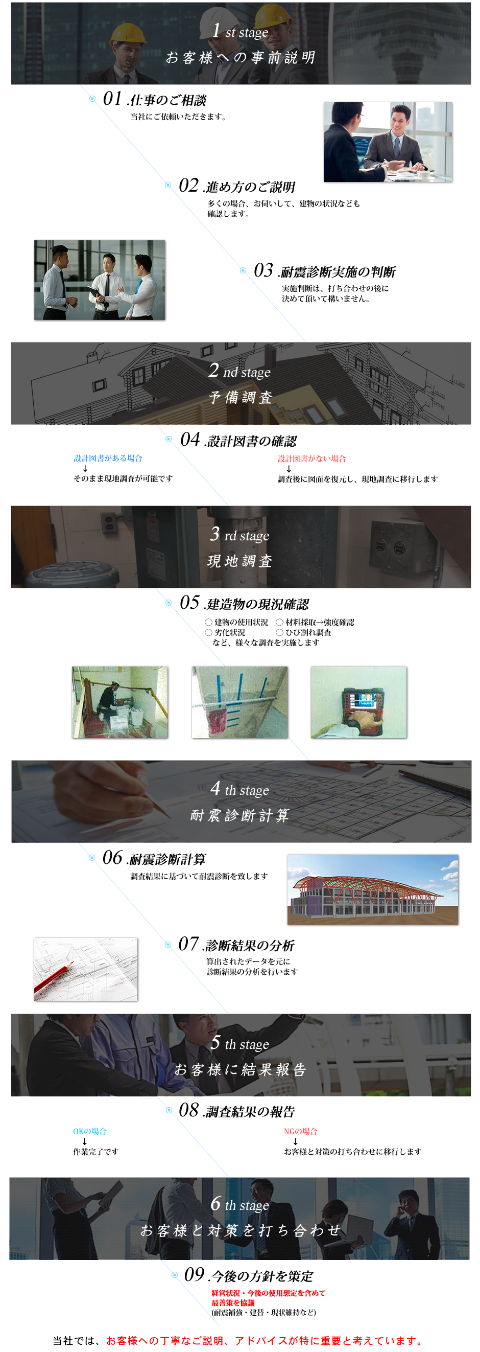 耐震診断の流れ